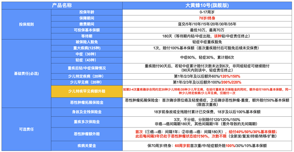 复星保德信大黄蜂10号少儿重疾险（旗舰版）