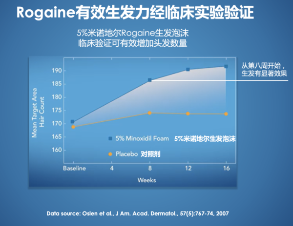 Rogaine 培健 落健5%米诺地尔生发泡沫 男士生发泡沫60g*3