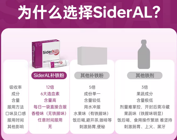 孕婦應該怎么補？教你“維生素，葉酸，鐵”的搭配法則！意大利SiderAL葉酸維生素補鐵粉貧血孕期