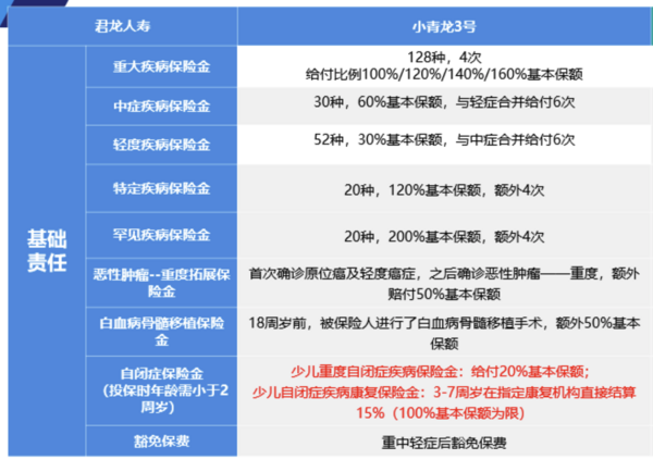 小青龙3号少儿重大疾病保险（互联网）