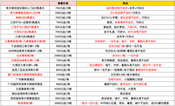 低至299+/晚住希尔顿!一堆全程、暑假不加价!还可以一住升金!希尔顿酒店集团618大促好价精讲
