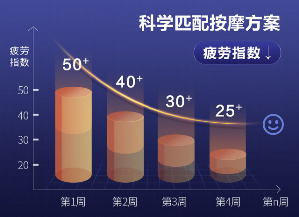 奥佳华7608 TEN+3.0 “超配”得不像万元椅