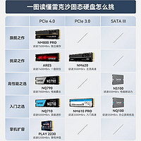 Lexar 雷克沙 NM1090 1TB SSD固态硬盘 M.2接口(NVMe协议) PCIe 5.0x4 高速11500MB/s传输 散热马甲套装
