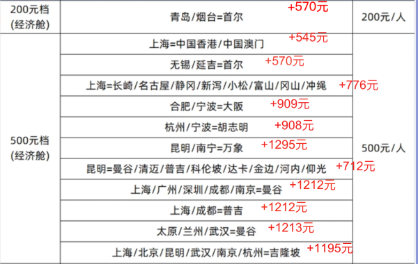 含税1K2日本村村通!2K3直飞往返埃及!3K+直飞往返欧洲多城!东航飞全球往返机票次卡