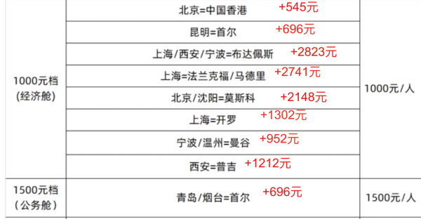 含税1K2日本村村通!2K3直飞往返埃及!3K+直飞往返欧洲多城!东航飞全球往返机票次卡