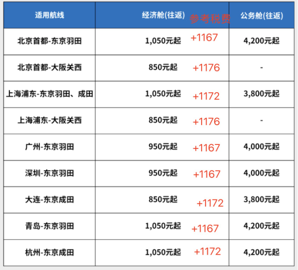 五星航司,暑假头尾2K+飞日本!全日空大促 内地7城=大阪/东京机票
