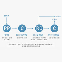 88VIP：Xiaomi 小米 凈水器濾芯pp棉前置后置1號2號3號4號400G600G反滲透過濾芯