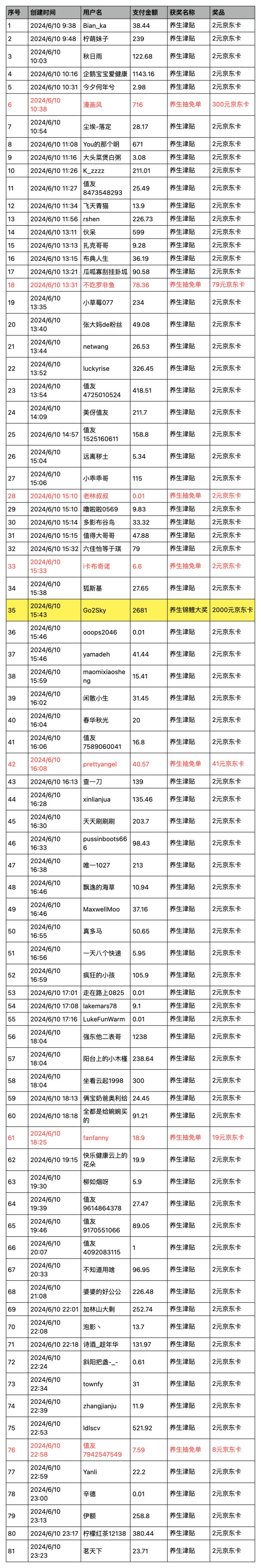 健康超级福利,填表抽免单,最高赢2000元