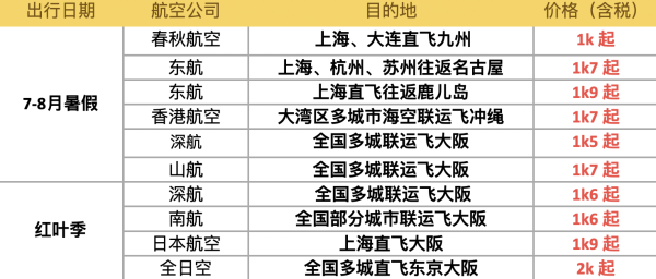 含税1K起往返，日本暑期机票再跌！全国多地、多航次降价大汇总！