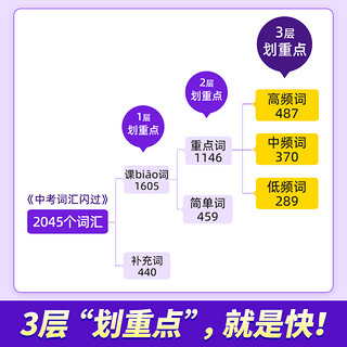 划重点中考词汇闪过2024初中英语词汇单词大全3500单词书中考英语词汇手册初三四轮复习资料全套七八九年级搭53五年考三年模拟