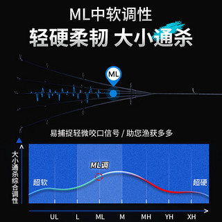 GW光威鱼竿强手ML调1.98米枪柄左手水滴轮路亚竿套装白条翘嘴鲈鱼路亚杆富士导环路亚钓鱼竿渔具