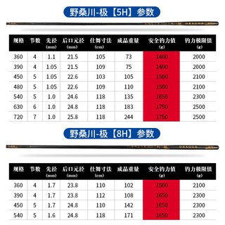 上好佰福特 野桑川极系列鱼竿黑坑鱼杆暴力飞抄竿鲤鱼抢鱼杆竞技台钓竿罗非 7.2m 野桑川-极 6H