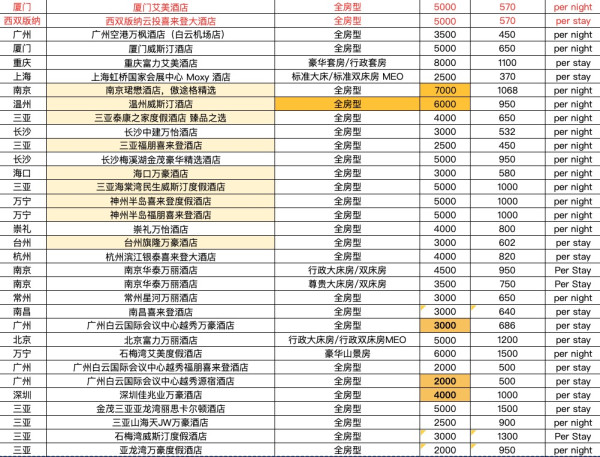 含SNP!覆盖整个暑期!万豪会员日 飞猪万豪日历房促销 至高加赠8000积分