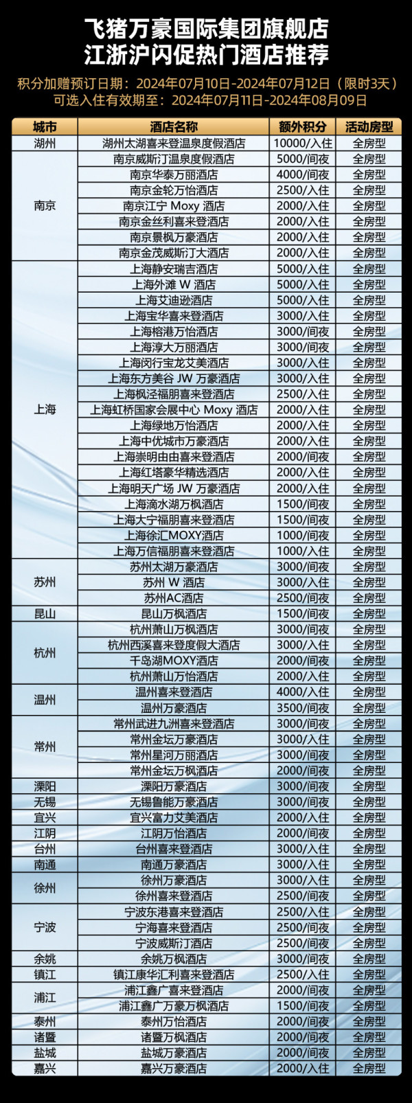 单晚成本100+!领无门槛券!含SNP!飞猪万豪暑期日历房闪促 至高加赠16000分
