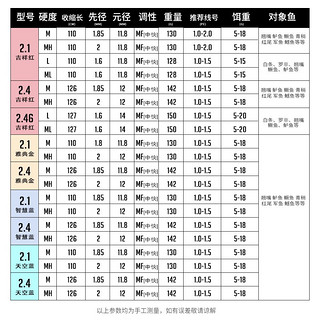 哈斯达（HISTAR）路亚竿全套套装远投双竿稍超硬海竿远投竿碳素杆枪柄水滴轮钓鱼竿 2.1m 蓝M-水滴轮豪华套装