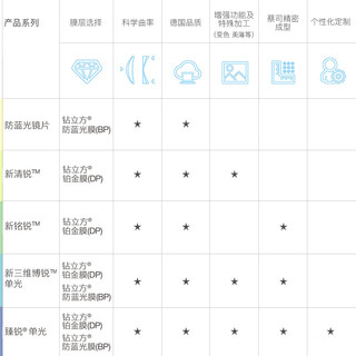 MUISE眼镜配镜蔡司佳锐单光镜片1.67非球冰蓝高清膜防紫外线现片2片