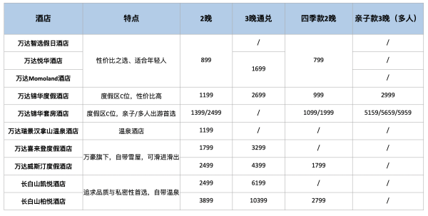 来了!它带着全年最低价来了!长白山万达国际度假区25年雪季早鸟套餐首发
