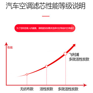 飞利浦空调滤芯适配 领克01/领克02/领克03/领克05 原厂升级汽车空调格滤清器