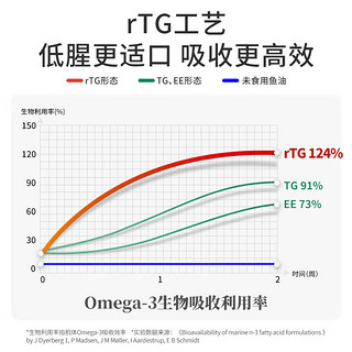 vetwish犬用鱼油尝鲜装5g