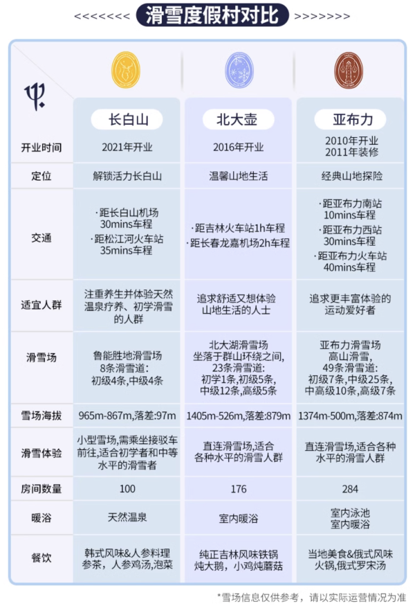 摊牌了!比双11更低价入手雪村的机会!享一价全包!Club Med国内3家+北海道4家度假村 滑雪早鸟预售