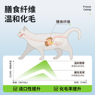 猫草冻干粒猫咪零食化毛球片猫草棒磨牙洁齿幼猫增肥发腮毛球克星
