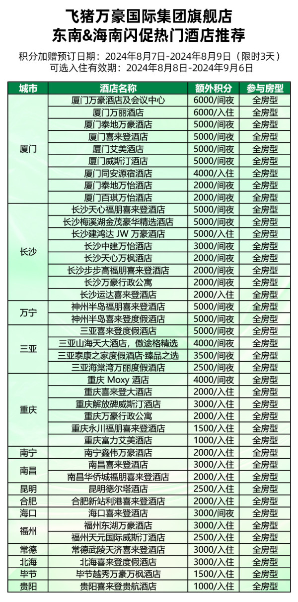 单晚成本低至100+!142家参与,还有万豪三重闪促!飞猪万豪日历房闪促 至高加赠16000分