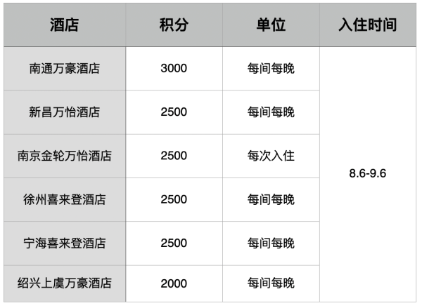 单晚成本低至100+!142家参与,还有万豪三重闪促!飞猪万豪日历房闪促 至高加赠16000分