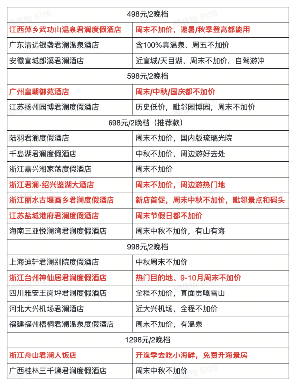 牛!2大爆款通兑+一堆史低!低至249/晚还有积分回血!君澜酒店集团飞猪超品日好价清单