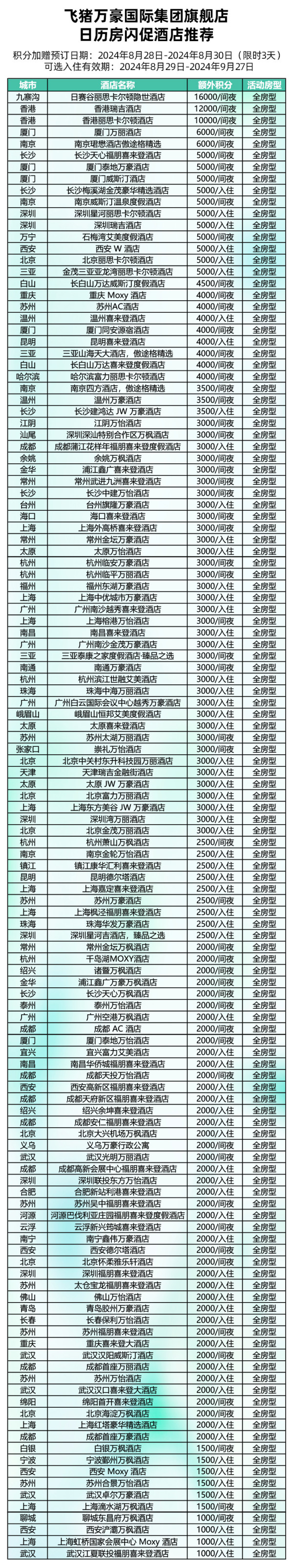 卷疯了!成本低至不要钱?!万豪Q3也来了!飞猪万豪/君澜/雅高日历房闪促集体上线
