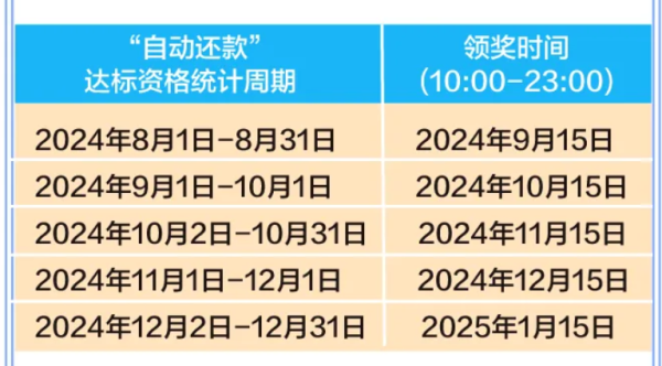 浦发银行 自动还款领刷卡金回归