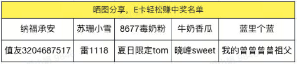 腕表识图大挑战,限量瓜分百元E卡,1万碎银!