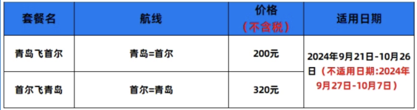 含税700+往返首尔，中秋可用！青岛航空 青岛=韩国首尔经济舱往返机票卡