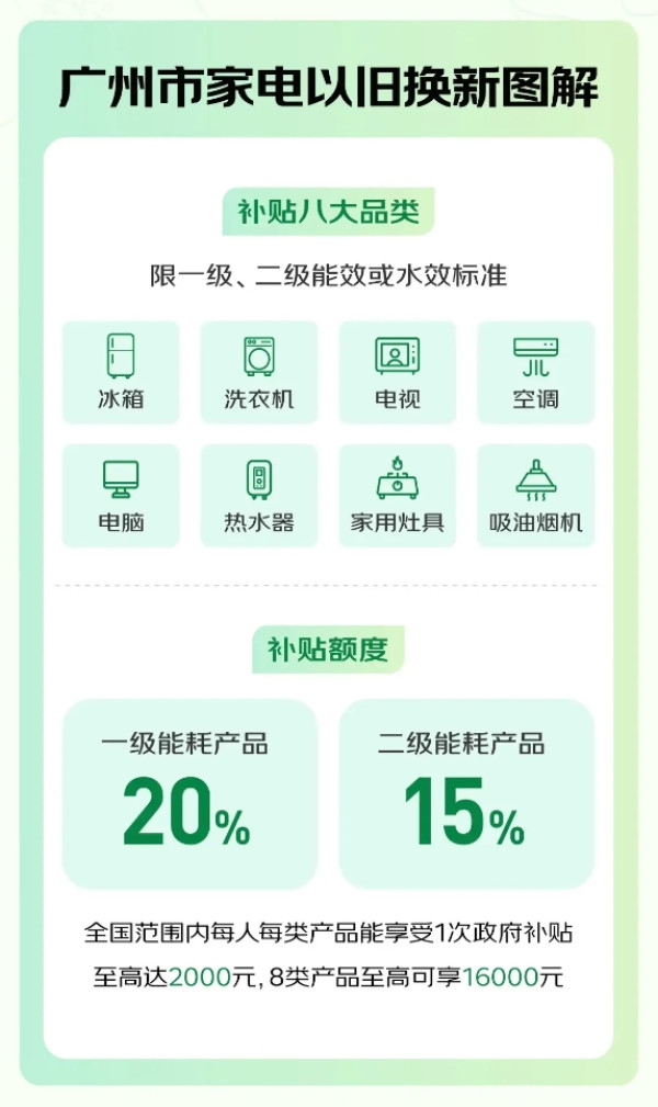 家电广东政府补贴专场,至高可领1.6万元!