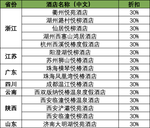 比上OTA订便宜、送早餐/权益/抵扣券，错过等一年！悦榕集团30周年庆活动来了