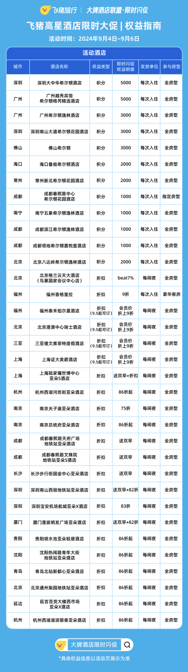 至高加赠5000积分,还可叠加希尔顿Q3回血!飞猪希尔顿/雅高/亚朵 高星酒店限时闪促活动
