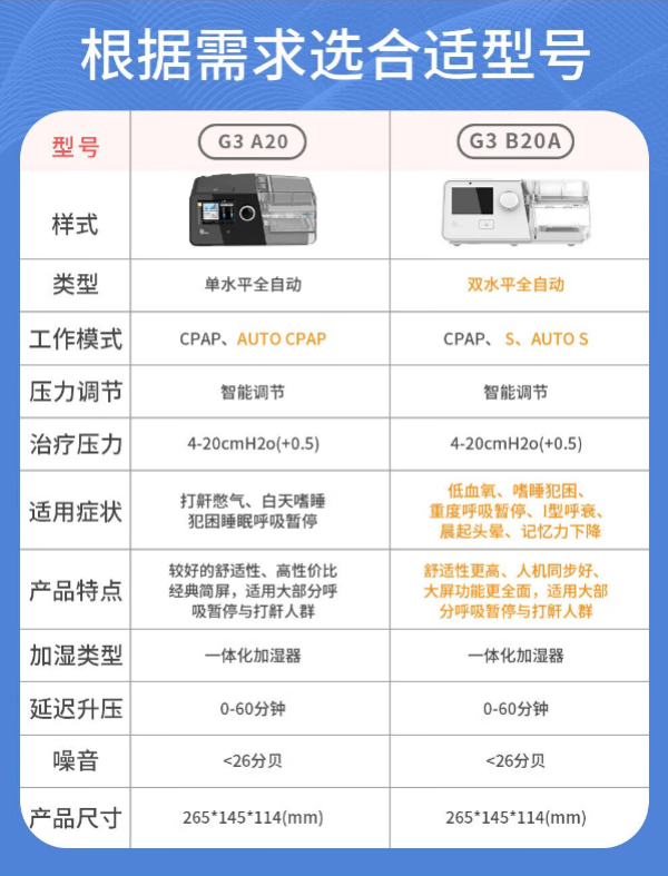 BMC 瑞迈特 G3 A20单水平全自动家用医用呼吸机 让打鼾的家人睡个好觉!
