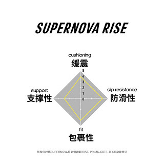 adidas SUPERNOVA RISE超星动超轻缓震防滑舒适慢跑鞋女阿迪达斯 白/黄/蓝 36.5