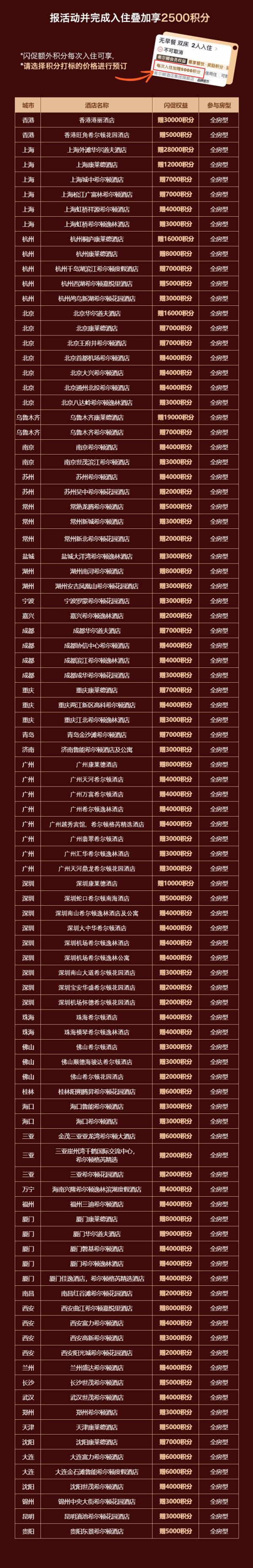 涵盖中秋国庆!至高加赠32500积分,一晚回血近千元!飞猪希尔顿全国95家酒店积分闪促