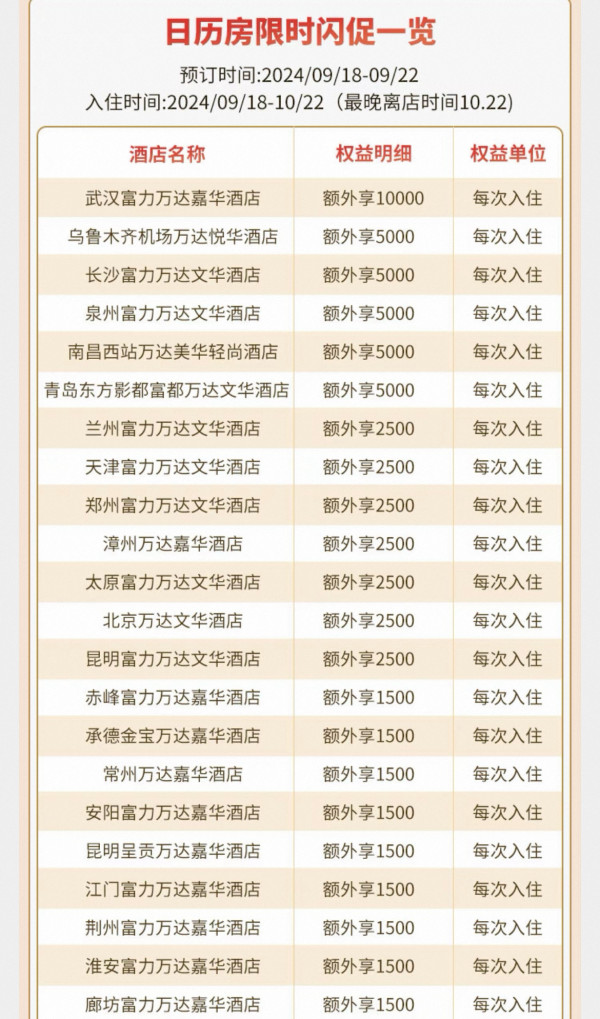 包含国庆出游!万达日历房闪促额外加增最高10000积分,相当于住1送1甚至送2