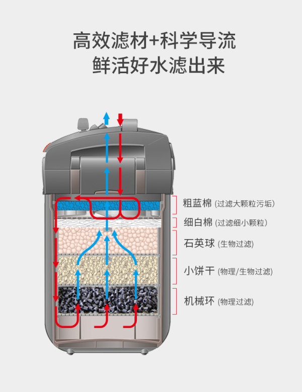 eheim伊罕玩家5e系列600t鱼缸过滤桶配滤材包264264534cm1035w