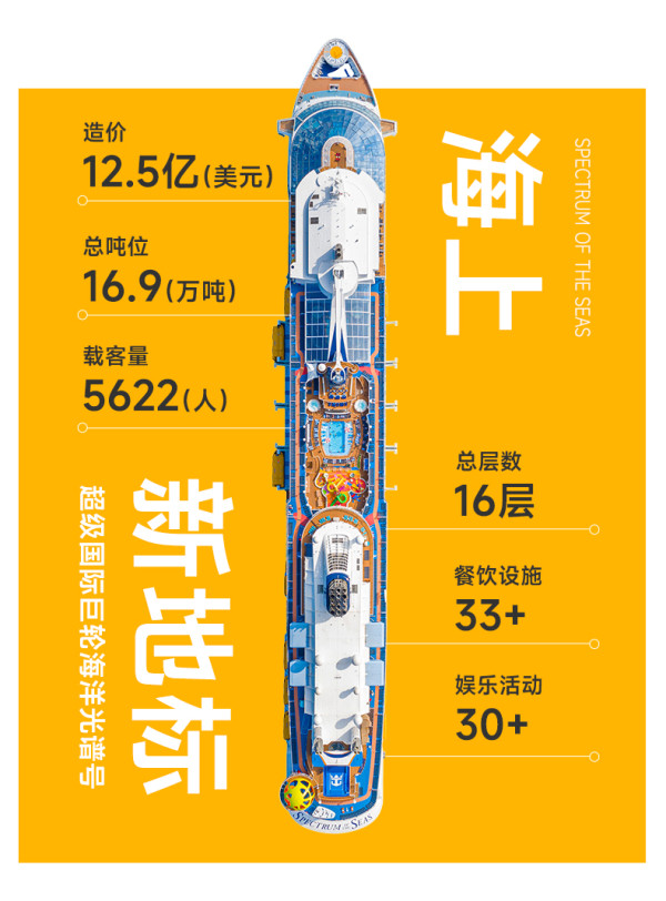 王者归来!低至849元/人/晚!吃喝玩乐住一价全包!皇家加勒比海洋光谱号游轮上海出发25年航线