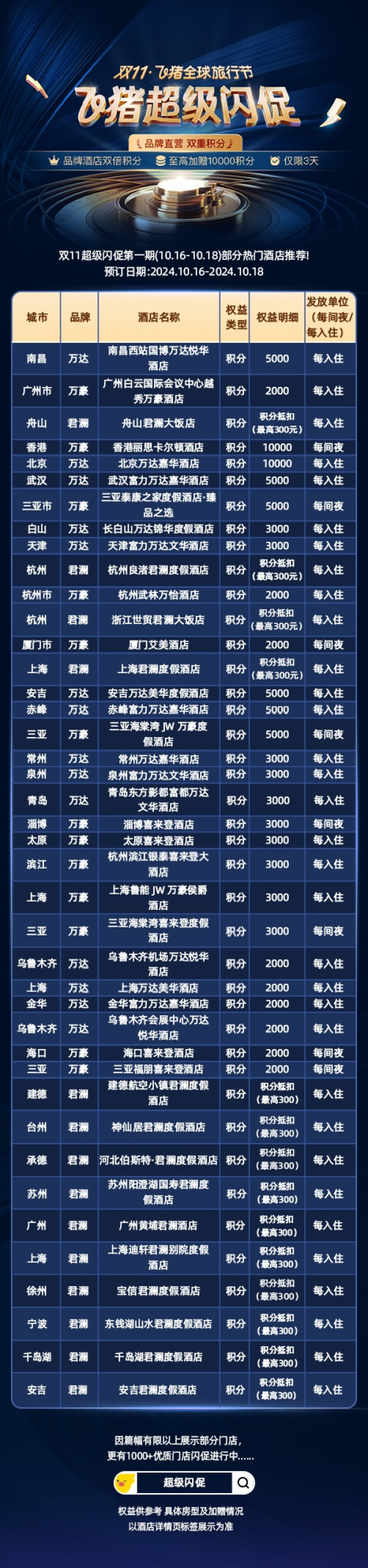 品牌酒店双倍积分,至高加价10000分!飞猪双11日历房超级闪促活动