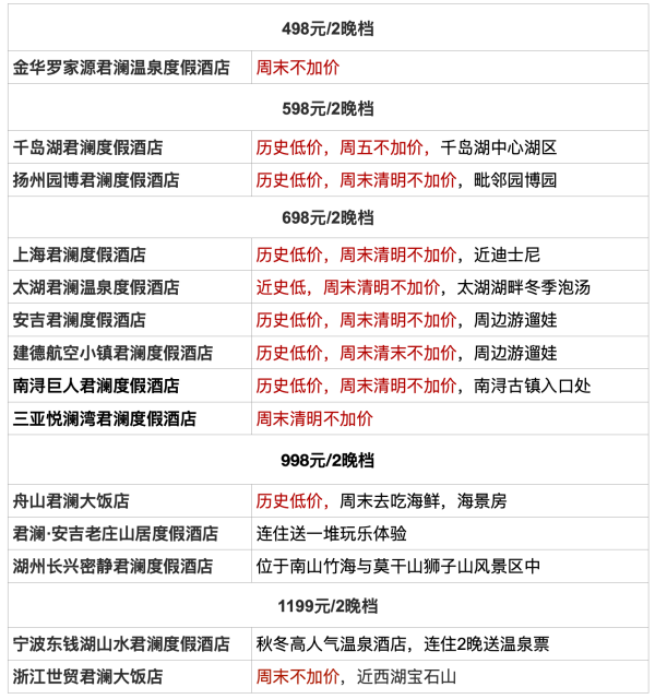 新补货:低至249/晚,可拆分,还有一堆历史低价和不加价!君澜酒店集团 全国50+店2晚可拆分含双早通兑