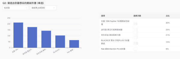 评论有奖:保暖外套选品PK赛,双11买的值就看这篇!