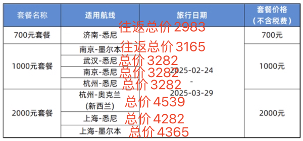 锁早鸟！含税2.9k+往返澳洲！东航飞澳洲/新西兰经济舱往返次卡