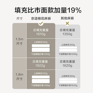 京东京造抗菌云感棉花床垫 新疆棉床褥加厚可折叠四季可用软垫 1.2x2m