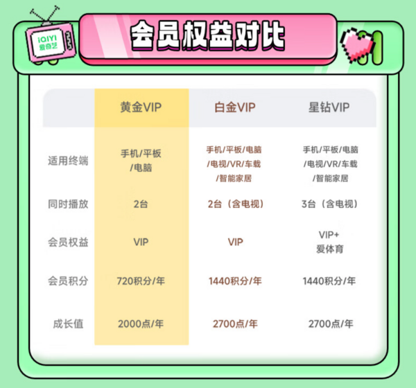 iQIYI 爱奇艺 黄金会员15月卡