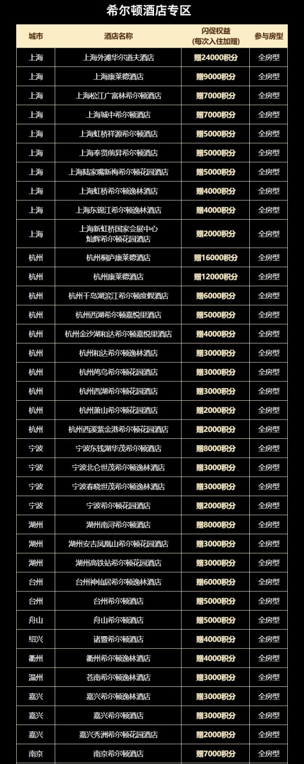 一晚最高额外赠24000+积分!飞猪希尔顿全国300+酒店积分闪促