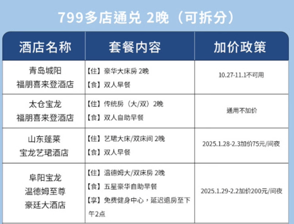 低至199/晚,白菜价通兑无压囤!可拆分还有春节不加价!宝龙酒店 上海杭州重庆青岛苏州等11店 2晚可拆分通兑(含双早)