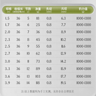 惊浪1.5米超短节小物竿鱼竿手竿便携溪流竿超轻超硬野钓竿钓鱼杆渔具 1.5m  超短节+前三节+竿止线钩漂